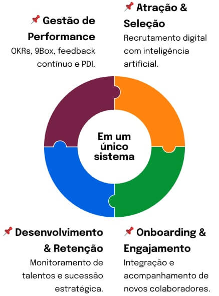 Reachr e Mereo - Ecossistema Completo para RH Ilustração em fundo branco mostrando um diagrama circular em forma de quebra-cabeça, dividido em quatro partes coloridas (bordô no topo, laranja à direita, verde na base e azul à esquerda). No centro do círculo, lê-se o texto “Em um único sistema”. Ao redor do diagrama, há quatro textos em preto, cada um acompanhado por um ícone de alfinete vermelho, descrevendo etapas ou áreas de atuação: Gestão de Performance: OKRs, 9Box, feedback contínuo e PDI. Atração & Seleção: Recrutamento digital com inteligência artificial. Onboarding & Engajamento: Integração e acompanhamento de novos colaboradores. Desenvolvimento & Retenção: Monitoramento de talentos e sucessão estratégica.