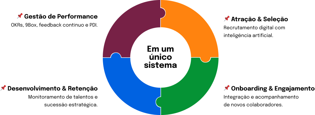 Reachr e Mereo - Ecossistema Completo para RH Ilustração em fundo branco mostrando um diagrama circular em forma de quebra-cabeça, dividido em quatro partes coloridas (bordô no topo, laranja à direita, verde na base e azul à esquerda). No centro do círculo, lê-se o texto “Em um único sistema”. Ao redor do diagrama, há quatro textos em preto, cada um acompanhado por um ícone de alfinete vermelho, descrevendo etapas ou áreas de atuação: Gestão de Performance: OKRs, 9Box, feedback contínuo e PDI. Atração & Seleção: Recrutamento digital com inteligência artificial. Onboarding & Engajamento: Integração e acompanhamento de novos colaboradores. Desenvolvimento & Retenção: Monitoramento de talentos e sucessão estratégica.